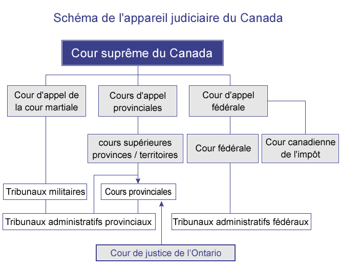 Organisation judiciaire du Canada